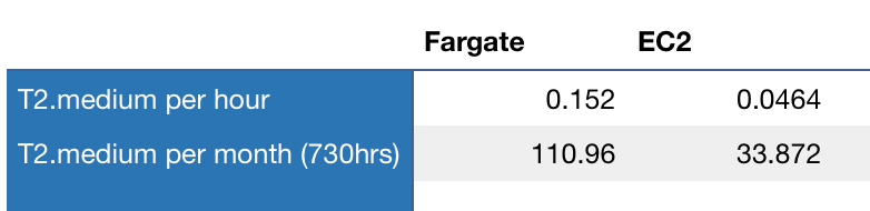 Fargate 和 EC2 价格对比 (USD)
